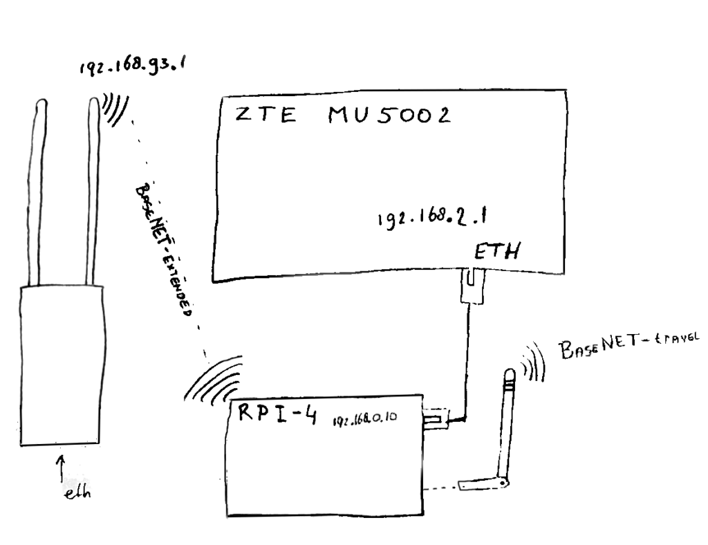 Travel-Router-Setup-1024x788 Transforming Your Raspberry Pi into a Travel Router: Inspired by NetworkChuck